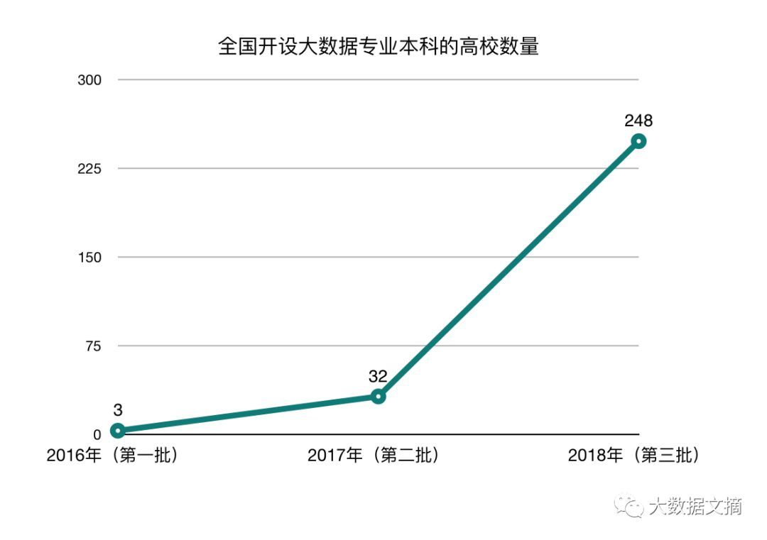 教育部最新:283所高校获批数据科学与大数据专业(附完整名单)