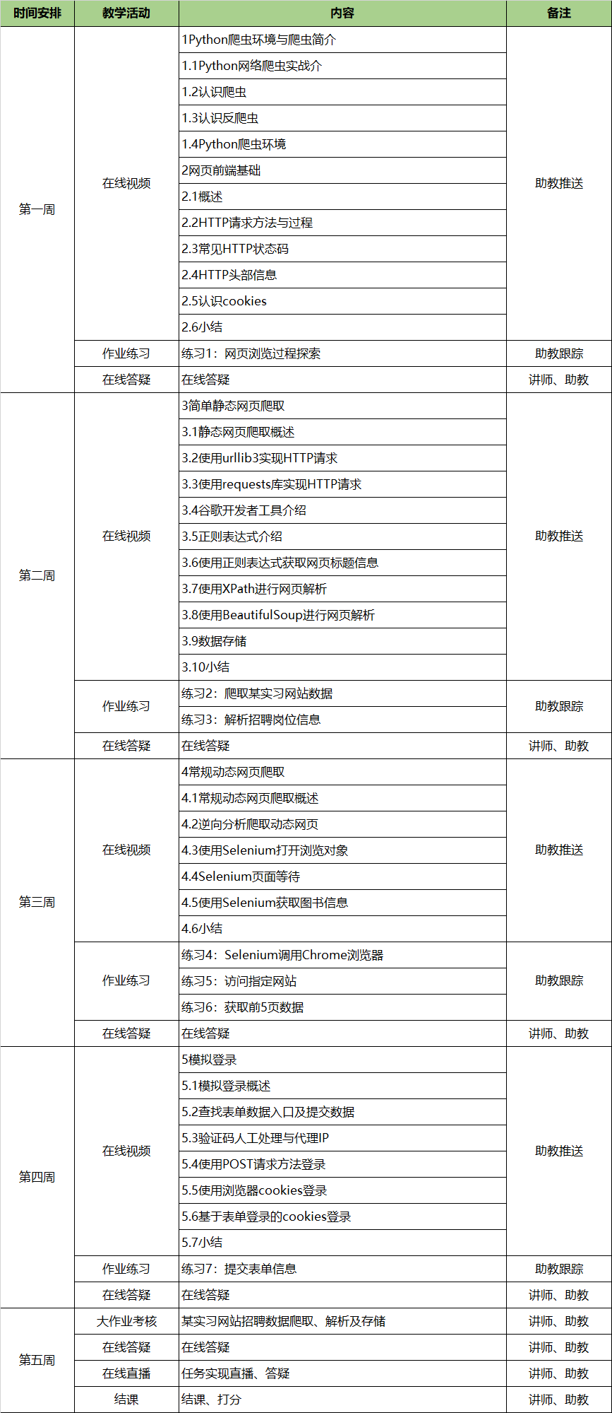《Python网络爬虫实战》教学安排.png 《Python网络爬虫实战》教学安排.png