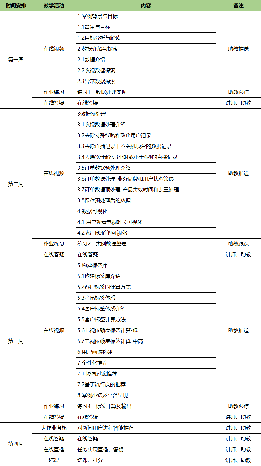 《广电大数据营销推荐项目实战》教学安排.png 《广电大数据营销推荐项目实战》教学安排.png