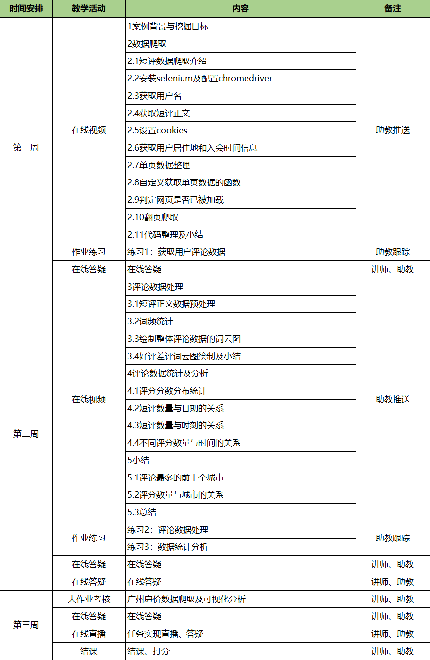 Python爬虫实践《流浪地球》豆瓣影评分析教学安排.png Python爬虫实践《流浪地球》豆瓣影评分析教学安排.png