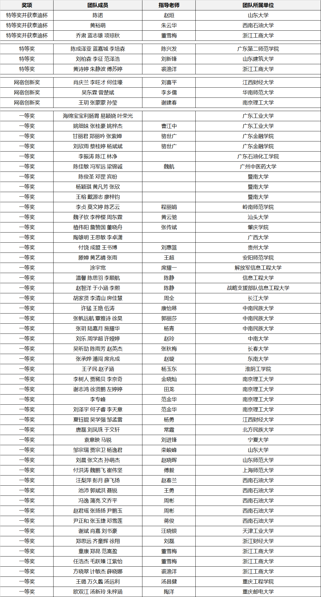 第九届泰迪杯数据挖掘挑战赛获奖名单公示